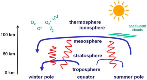 The picture describes the circulation and main processes in the Middle  Atmosphere